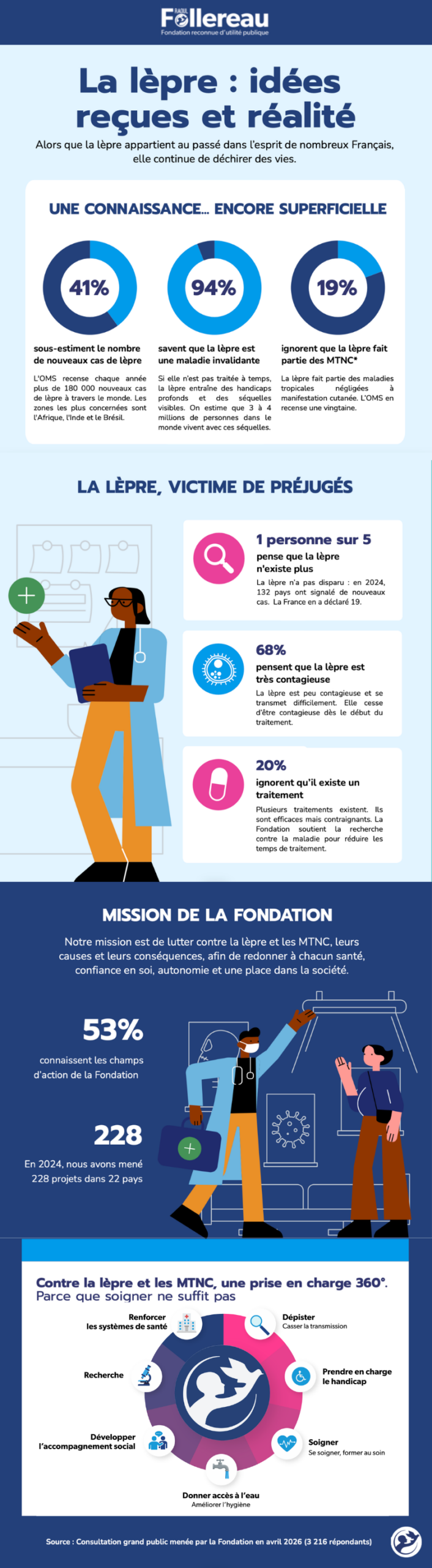 la lèpre - idées reçues et réalité